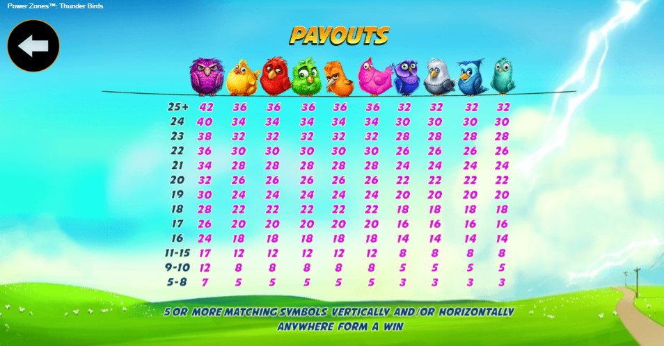 Thunder Birds Power Zones Payouts