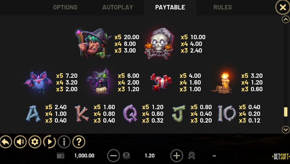 Rags to Witches Payouts